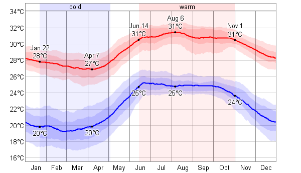 Average monthly weather in Manzanillo, Mexico